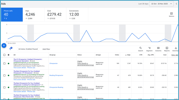 google ads vs Facebook Ads for chiropractors